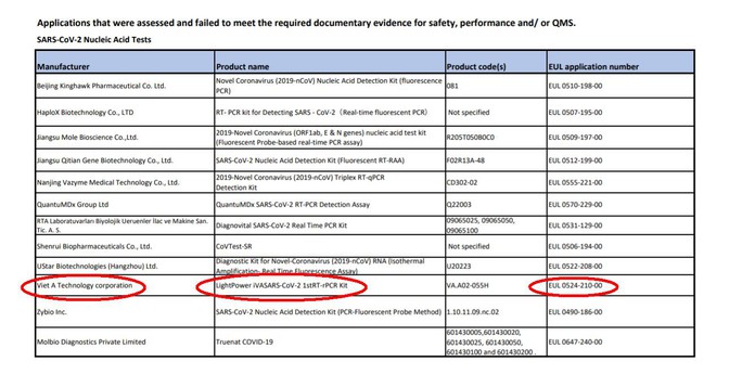 Kit xét nghiệm của Công ty Việt Á không được WHO chấp thuận cho quy trình sử dụng khẩn cấp - Ảnh 1.