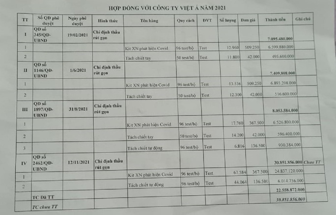 Việt Á trúng 4 gói thầu bán kit test hơn 53 tỉ đồng cho Nam Định - Ảnh 2.