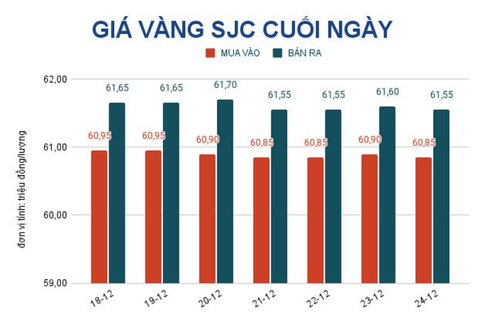 Giá vàng hôm nay 25-12: Vàng SJC gần như “bất động” - Ảnh 2.