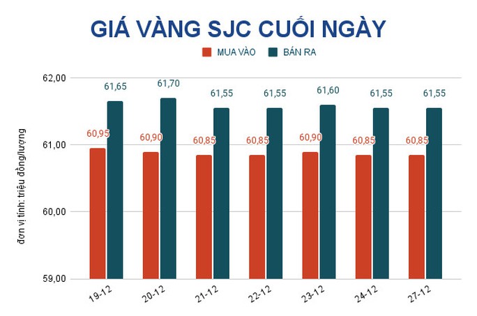 Giá vàng hôm nay 28-12: Vọt lên dù USD tăng giá trên diện rộng - Ảnh 2.