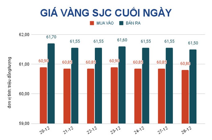 Giá vàng hôm nay 29-12: Tăng chớp nhoáng rồi lao xuống - Ảnh 2.