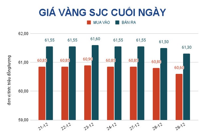 Giá vàng hôm nay 30-12: Giảm mạnh rồi vọt lên, USD suy yếu trên diện rộng - Ảnh 2.