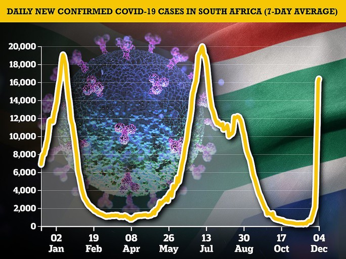 Omicron xuất hiện, số ca mắc Covid-19 của Nam Phi tăng 408% - Ảnh 1.