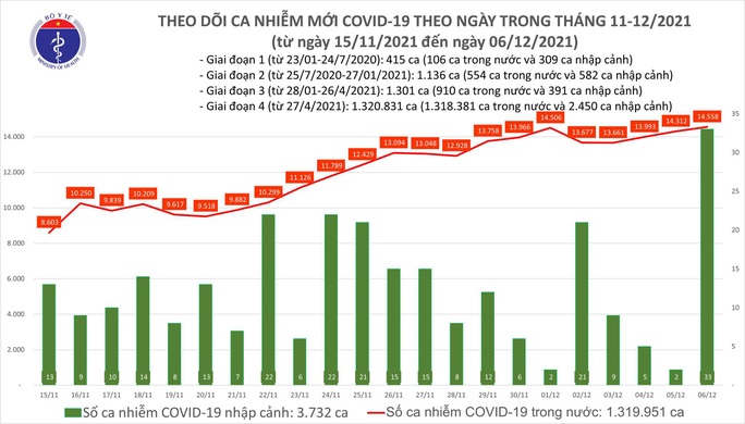 Hôm nay, cả nước thêm 14.591 ca Covid-19, TP HCM giảm 317 ca so với hôm qua - Ảnh 1.