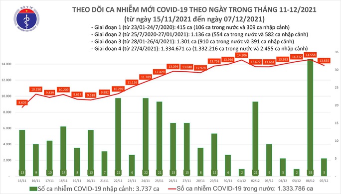 Dịch Covid-19 hôm nay, cả nước có thêm 13.840 ca bệnh, số mắc ở TP HCM dưới 1.000 - Ảnh 1.