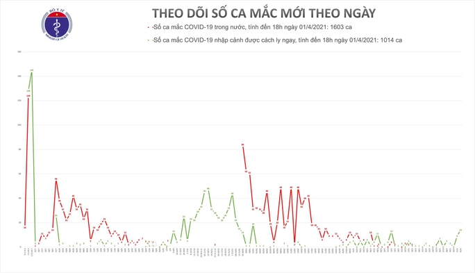 Chiều 1-4, thêm 14 ca mắc Covid-19 tại Cà Mau, Kiên Giang và Bến Tre - Ảnh 1. Chiều 1-4, thêm 14 ca mắc Covid-19 tại Cà Mau, Kiên Giang và Bến Tre - Ảnh 1.