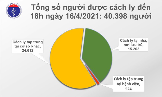 Chiều 16-4, phát hiện 14 ca mắc tại TP HCM và 4 địa phương khác - Ảnh 1.