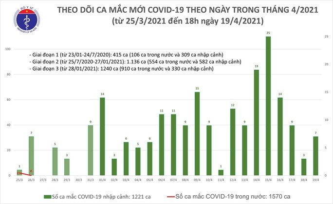 Chiều 19-4, thêm 6 ca mắc Covid-19 tại TP HCM, Tây Ninh, Phú Yên và Yên Bái - Ảnh 1.