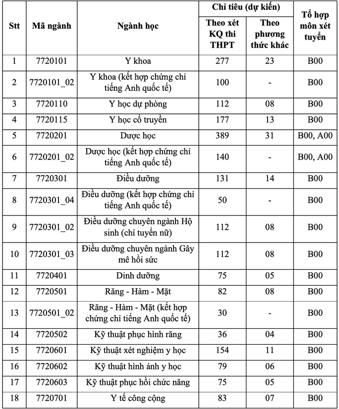 Trường ĐH Y Dược TP HCM tuyển 2.365 chỉ tiêu - Ảnh 1.