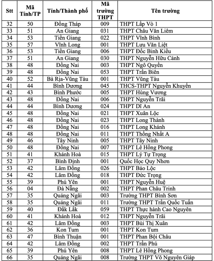 149 trường THPT thuộc diện ưu tiên xét tuyển của ĐHQG TP HCM - Ảnh 5.