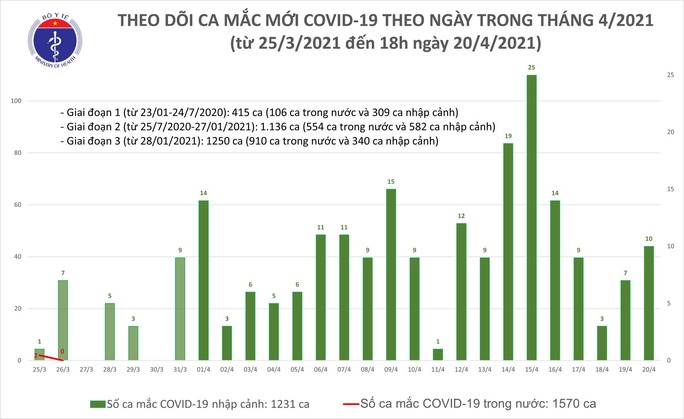 Chiều 20-4, thêm 10 ca mắc Covid-19 mới tại 5 tỉnh, thành phố - Ảnh 1.