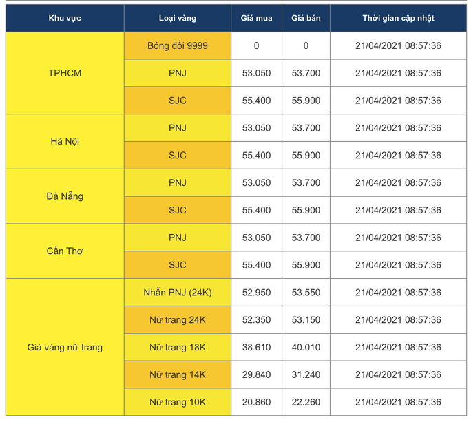 Giá vàng hôm nay 21-4: Vàng SJC tiến sát 56 triệu đồng/lượng - Ảnh 1.