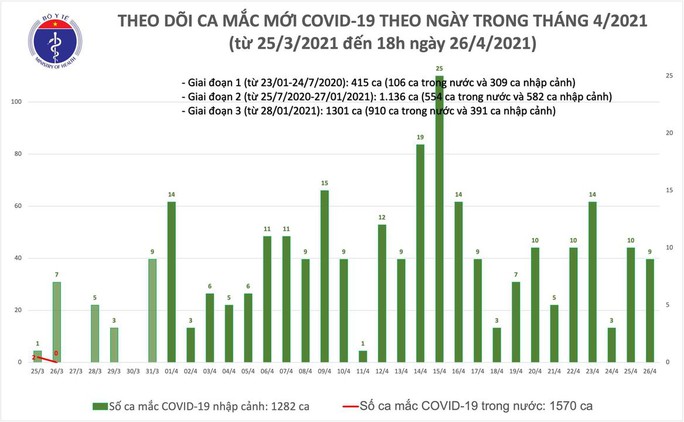 Chiều 26-4, ghi nhận 6 ca mắc Covid-19 tại TP HCM, Bà Rịa-Vũng Tàu và Hà Nội - Ảnh 1.