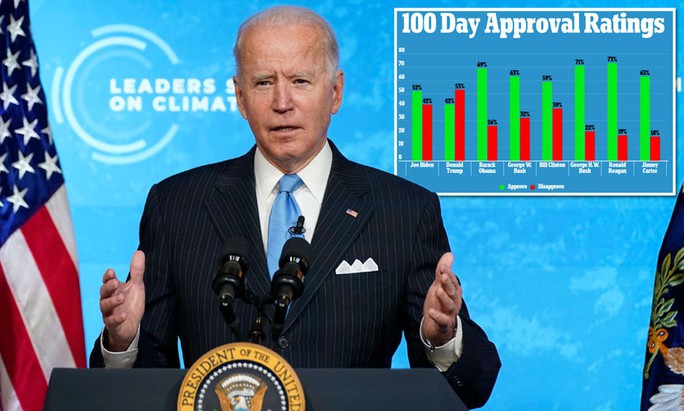 100 ngày đầu nhiệm kỳ của Tổng thống Biden: Khen nhiều hơn chê - Ảnh 1.