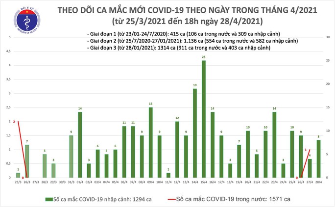 Chiều 28-4, Nam Định, Đà Nẵng và Khánh Hoà phát hiện thêm 8 ca mắc Covid-19 - Ảnh 1.