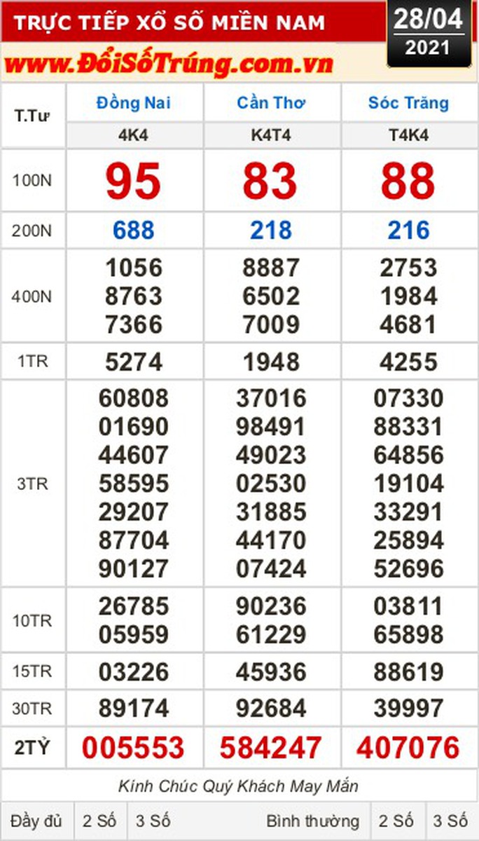 Kết quả xổ số hôm nay 28-4: Ba giải đặc biệt có 2 số đuôi 53, 47, 76 - Ảnh 1.