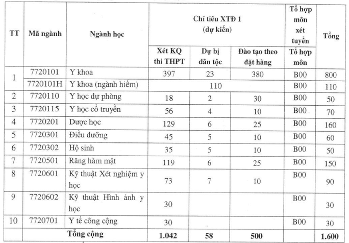 Thêm 2 trường Y công bố thông tin tuyển sinh 2021 - Ảnh 3.