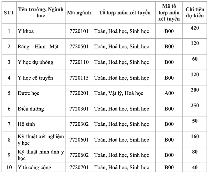 Thêm 2 trường Y công bố thông tin tuyển sinh 2021 - Ảnh 1.