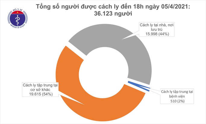 Chiều 5-4, ghi nhận 6 ca mắc Covid-19 tại Bắc Giang, Đà Nẵng, Quảng Nam và TP HCM - Ảnh 2.