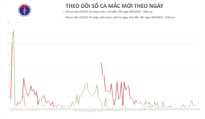 Chiều 6-4, ghi nhận 11 ca mắc Covid-19 mới ở 4 tỉnh, thành - Ảnh 1.