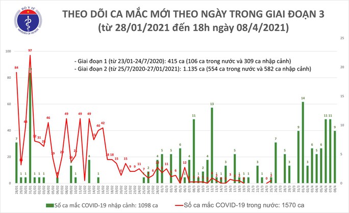 Chiều 8-4, thêm 9 ca mắc Covid-19 tại 5 tỉnh, thành phố - Ảnh 1. Chiều 8-4, thêm 9 ca mắc Covid-19 tại 5 tỉnh, thành phố - Ảnh 1.