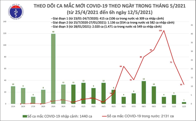 Sáng 12-5, thêm 33 ca mắc Covid-19 ở trong nước - Ảnh 1.