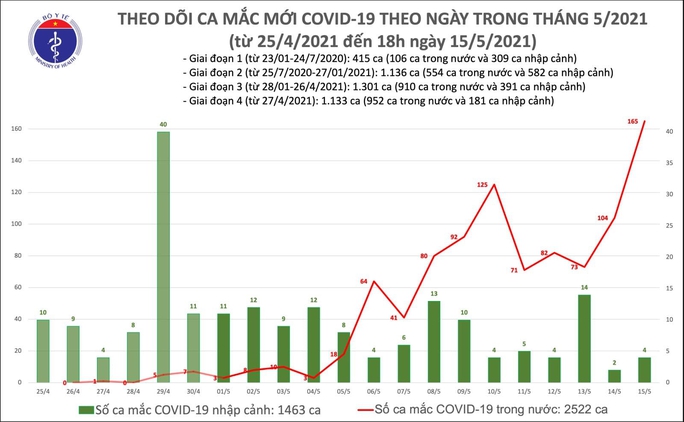 Tối 15-5, ghi nhận thêm 129 ca mắc Covid-19 trong nước - Ảnh 1.