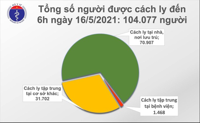 Sáng 16-5, ghi nhận 127 ca mắc Covid-19 trong nước - Ảnh 2.