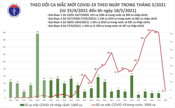 Sáng 18-5, thêm 19 ca mắc Covid-19, có 13 ca ở Hà Nội  - Ảnh 1.