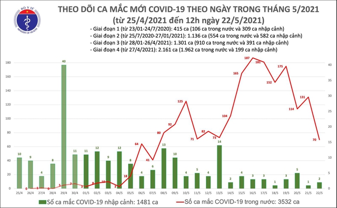 Thêm 52 ca mắc mới, số bệnh nhân Covid-19 tăng lên 5.013 người - Ảnh 1.