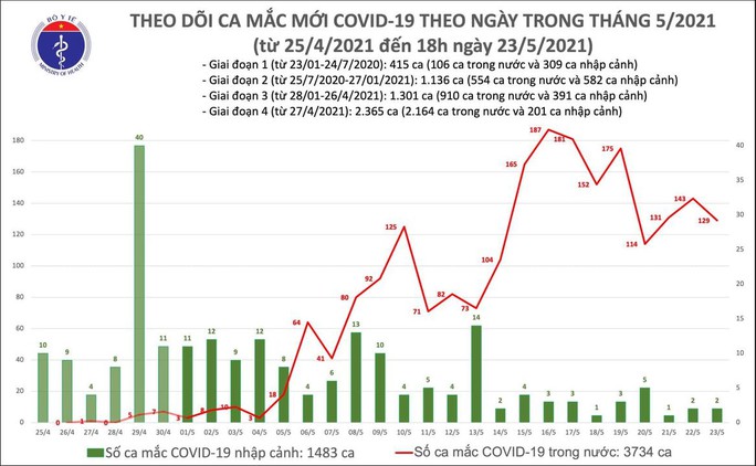 Tối 23-5, ghi nhận thêm 76 ca mắc Covid-19 trotrực tiếp kèo nhà cái 6 giờ - Ảnh 1.