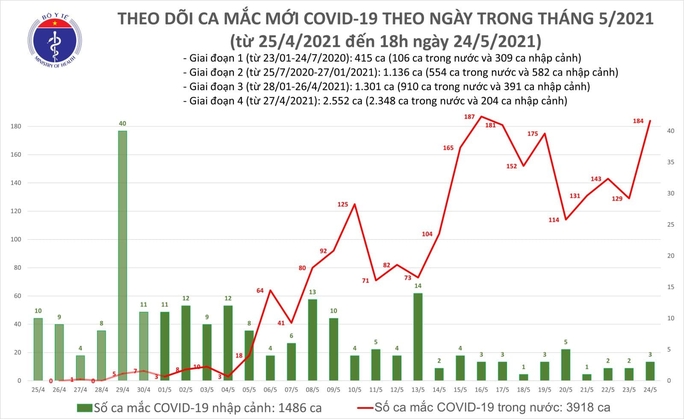 Tối 24-5, thêm 95 ca mắc Covid-19 trong nước, Bắc Giang và Bắc Ninh có 77 ca - Ảnh 1.