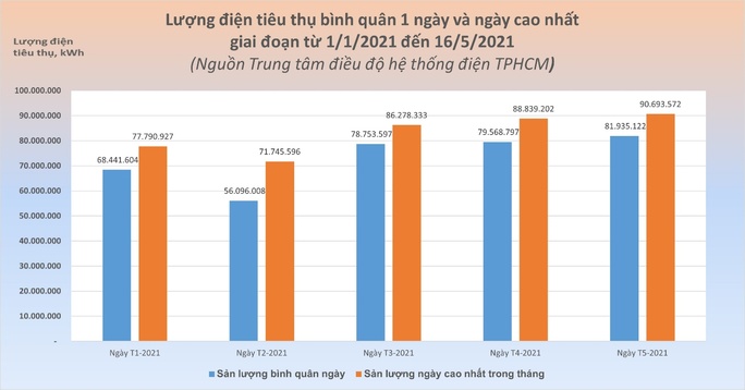 Tiêu thụ điện ở TP HCM lại phá kỷ lục - Ảnh 1.