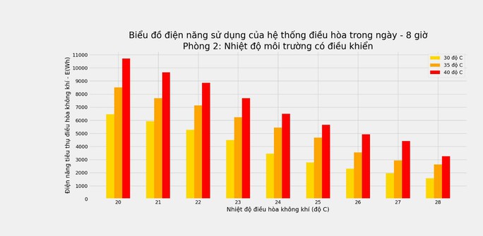 Tiêu thụ điện ở TP HCM lại phá kỷ lục - Ảnh 3.