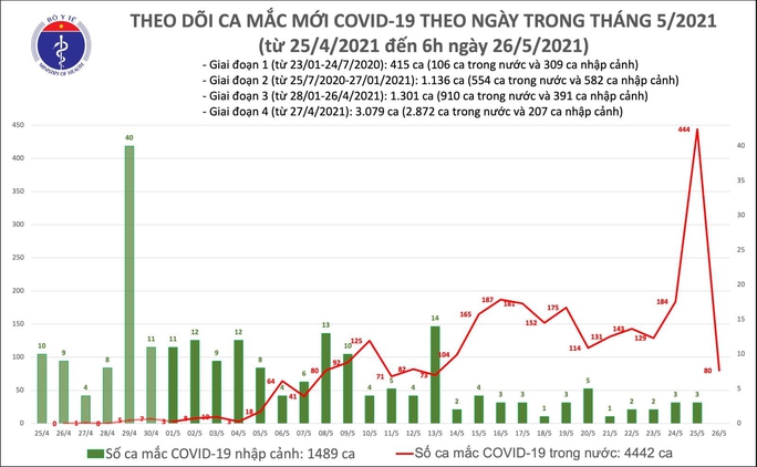 Sáng 26-5, thêm 80 ca mắc Covid-19, có 78 ca ở Bắc Giang và Bắc Ninh - Ảnh 1.