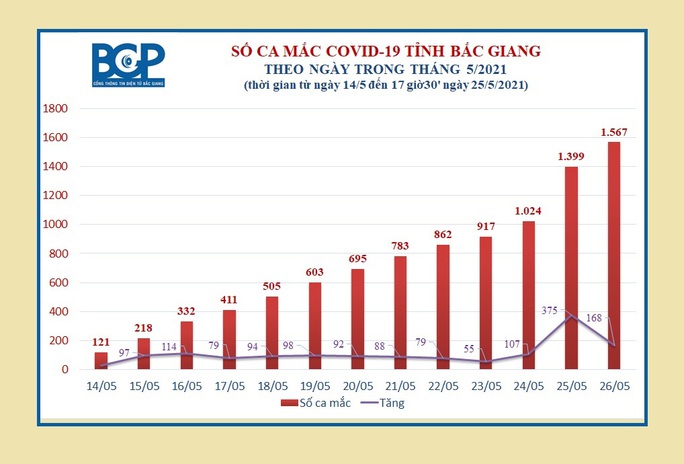 Tâm dịch Bắc Giang ghi nhận thêm 168 ca dương tính SARS-CoV-2 trong 24 giờ - Ảnh 2.