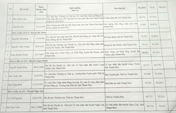 Công bố danh sách 85 người trúng cử đại biểu HĐND tỉnh Thanh Hóa - Ảnh 5.