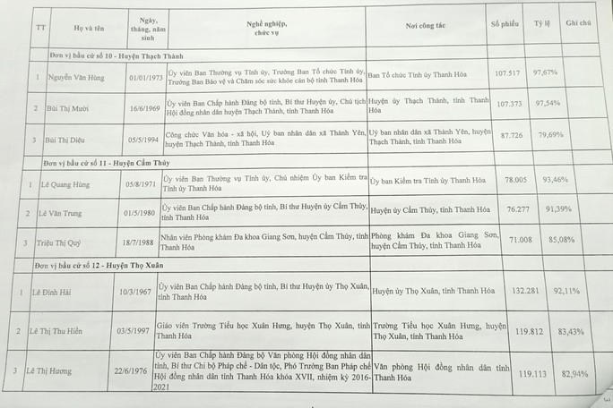 Công bố danh sách 85 người trúng cử đại biểu HĐND tỉnh Thanh Hóa - Ảnh 7.