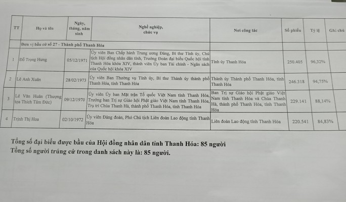 Công bố danh sách 85 người trúng cử đại biểu HĐND tỉnh Thanh Hóa - Ảnh 13.