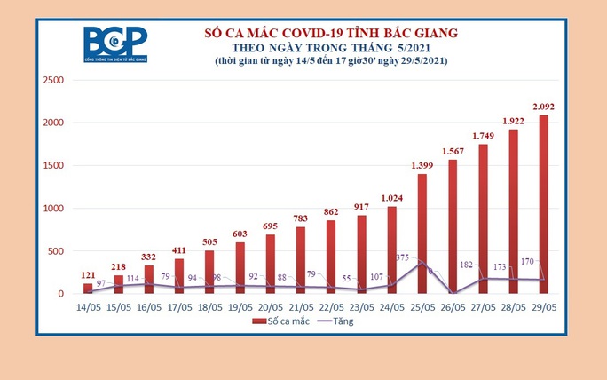 Bắc Giang đã có 2.092 ca dương tính, phát hiện 503 người có tờ khai y tế bất thường - Ảnh 1.