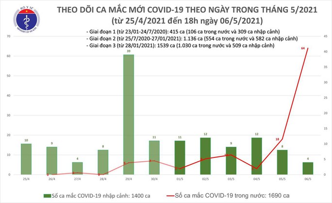 Tối 6-5, Bộ Y tế công bố 60 ca mắc Covid-19 mới, có 56 ca cộng đồng - Ảnh 1.