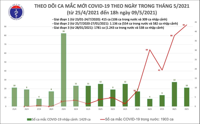 Tối 9-5, thêm 87 ca mắc Covid-19 tại 9 tỉnh, thành phố - Ảnh 1.