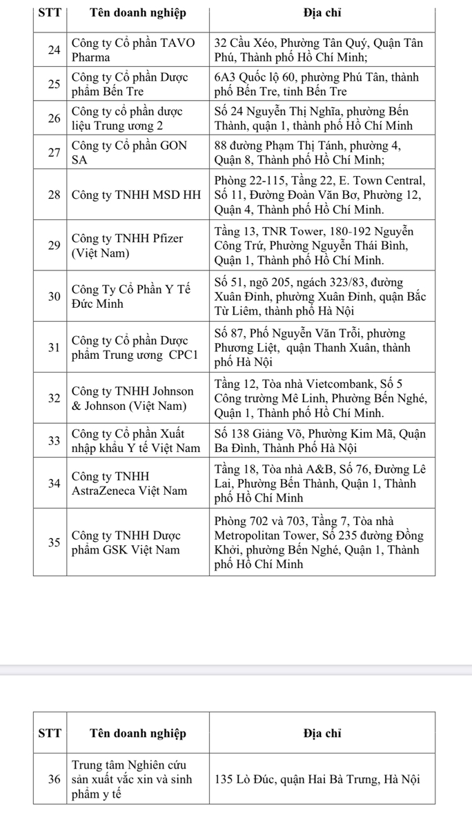 Công bố danh sách 36 đơn vị đủ điều kiện nhập khẩu, kinh doanh vắc-xin Covid-19 - Ảnh 5.