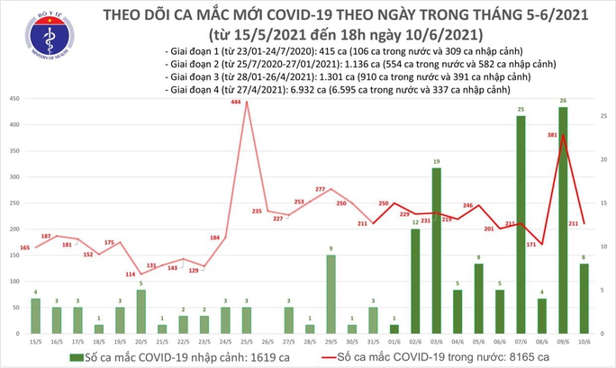 Tối 10-6, thêm 59 ca Covid-19 trong nước, TP HCM có 20 ca - Ảnh 1. Tối 10-6, thêm 59 ca Covid-19 trong nước, TP HCM có 20 ca - Ảnh 1.