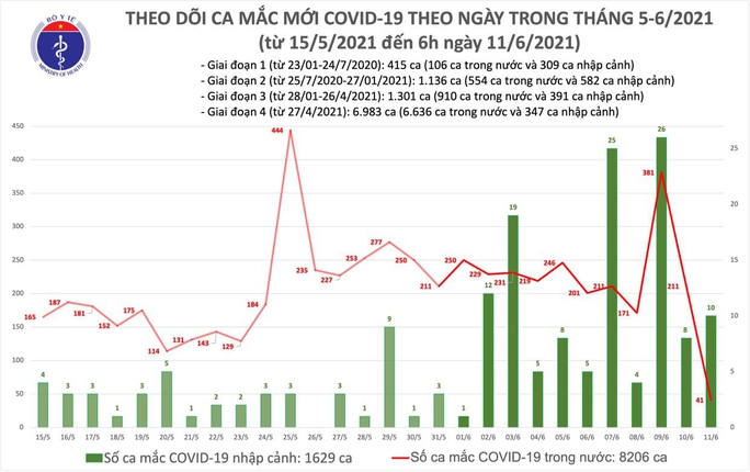 Sáng 11-6, thêm 41 ca Covid-19 trong nước, TP HCM có 10 ca - Ảnh 1. Sáng 11-6, thêm 41 ca Covid-19 trong nước, TP HCM có 10 ca - Ảnh 1.