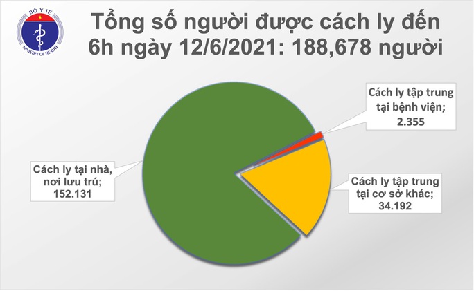 Sáng 12-6, ghi nhận thêm 68 ca mắc, Việt Nam đã có hơn 10.000 ca bệnh Covid-19 - Ảnh 2.