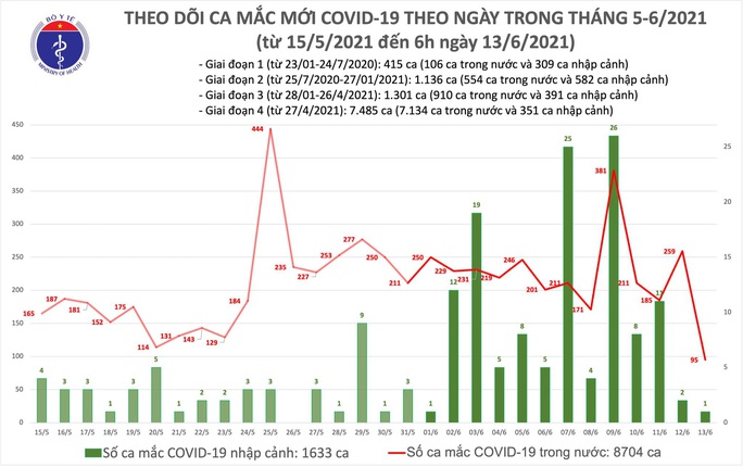 Sáng 13-6, thêm 96 ca mắc Covid-19, TP HCM có 22 ca đang điều tra dịch tễ - Ảnh 1.