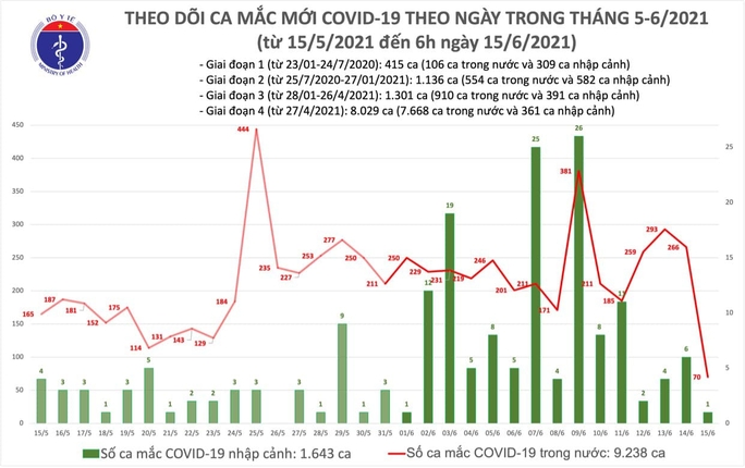 Sáng 15-6, 70 ca mắc Covid-19 trong nước, TP HCM có 23 ca - Ảnh 1.