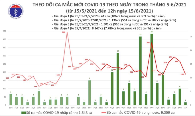 Trưa 15-6, thêm 118 ca Covid-19, TP HCM điều tra dịch tễ 5 trường hợp nhiễm mới - Ảnh 1. Trưa 15-6, thêm 118 ca Covid-19, TP HCM điều tra dịch tễ 5 trường hợp nhiễm mới - Ảnh 1.