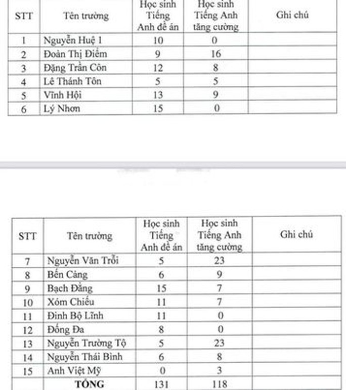 TP HCM: Một trường THCS chỉ xét học sinh có kết quả học tập và thành tích cao vào lớp 6 - Ảnh 1. TP HCM: Một trường THCS chỉ xét học sinh có kết quả học tập và thành tích cao vào lớp 6 - Ảnh 1.
